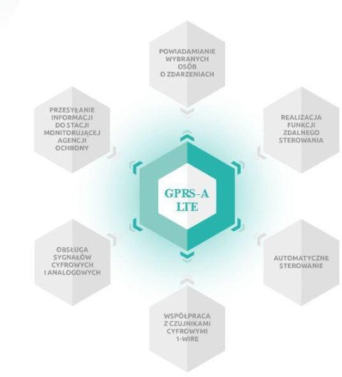 SATEL MODUŁ MONITORUJACY GPRS-A LTE (W ZESTAWIE Z OBUDOWĄ I ANTENĄ)