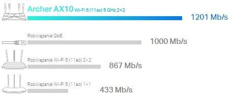 ROUTER TP-LINK ARCHER AX10 Wi-Fi 6