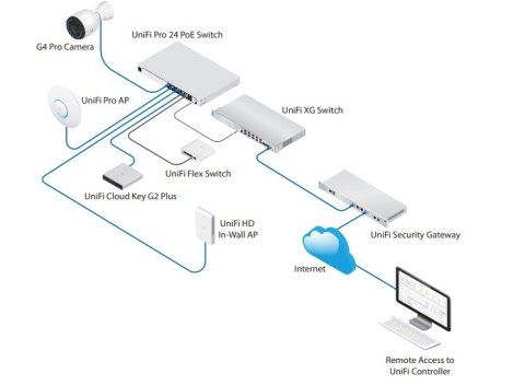 UBIQUITI UNIFI SWITCH Gen2 (USW-Pro-48-POE)