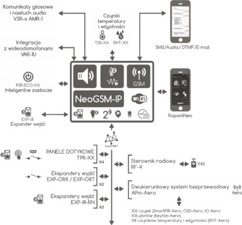 ROPAM ZESTAW NEOGSM-IP-SET BEZ MANIPULATORA