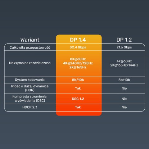 Unitek kabel DisplayPort 1.4 8k 60hz, 4k 240hz, HDR, HDCP 2.3, DSC 1.2, 5m